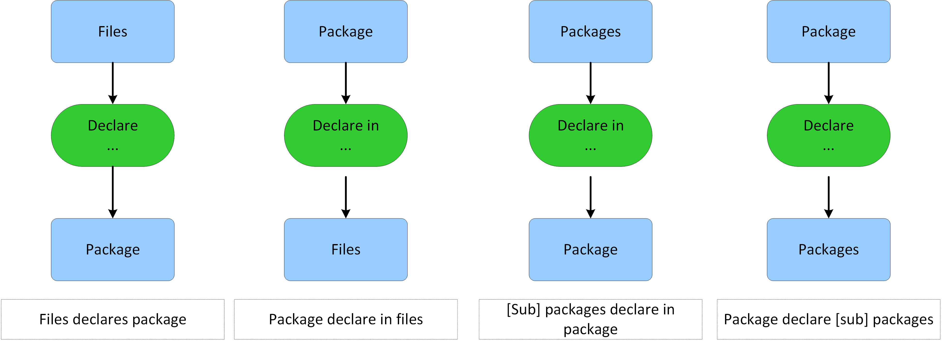 Declare Declarein ref kinds example